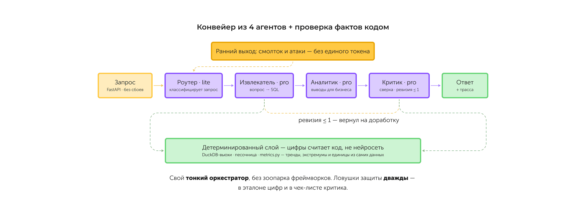 Архитектура AI